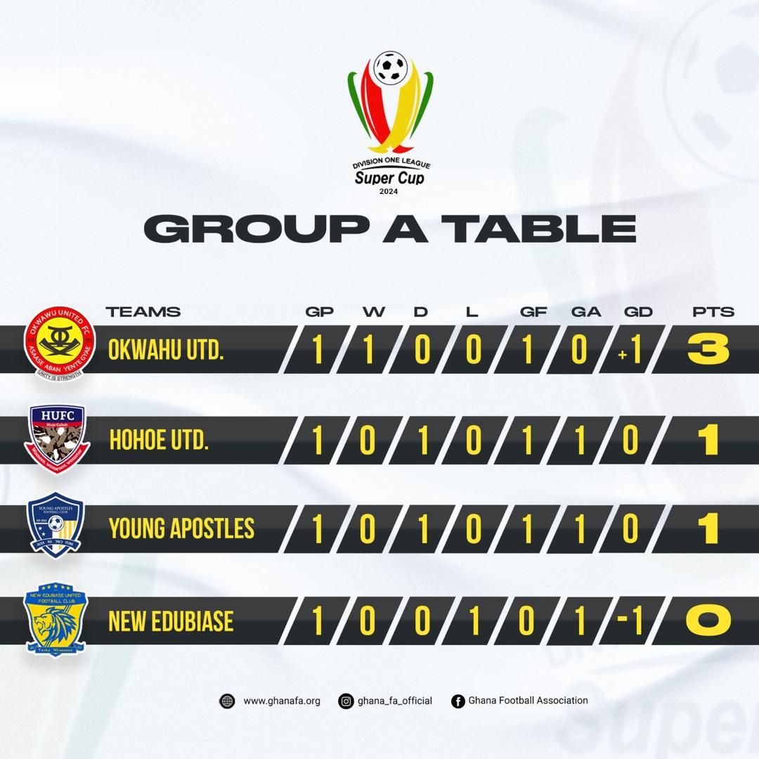 2024 DOL Super Cup: Full Results and Standings as Okwawu United Take Early Lead