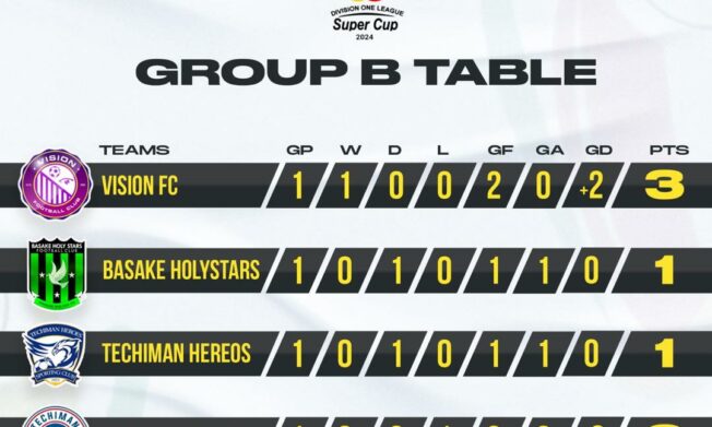 2024 DOL SUPER CUP: Full results and standings as Vision FC tops Group B