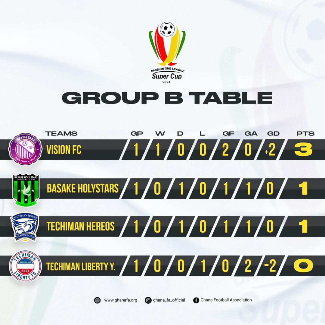 2024 DOL SUPER CUP: Full results and standings as Vision FC tops Group B