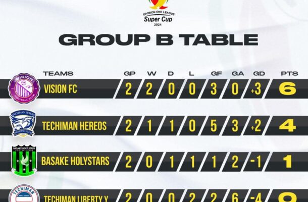 2024 DOL SUPER CUP: Full results and standings as Unbeaten Vision FC Maintain Top Spot in Group B After Match Day 2