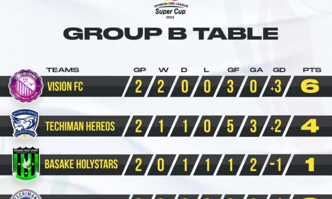 2024 DOL SUPER CUP: Full results and standings as Unbeaten Vision FC Maintain Top Spot in Group B After Match Day 2