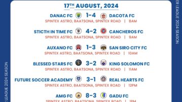 2024 Ghana Futsal Premier League: Full results and standings as Dacota FC extends winning streak after Week 5