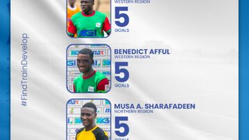 KGL U17 Colts: Three players tied in top Scorers Race