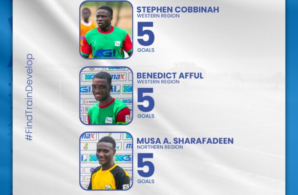 KGL U17 Colts: Three players tied in top Scorers Race