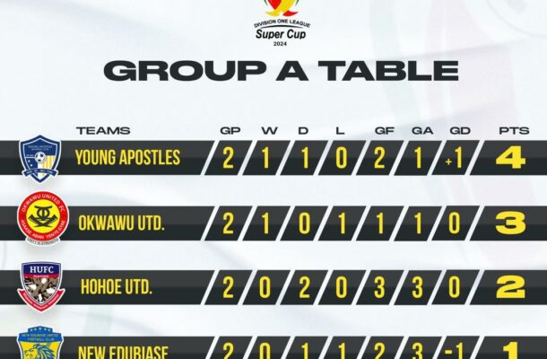 2024 DOL SUPER CUP: Full Results and Standings as Young Apostles Claim Top Spot After Match Day 2