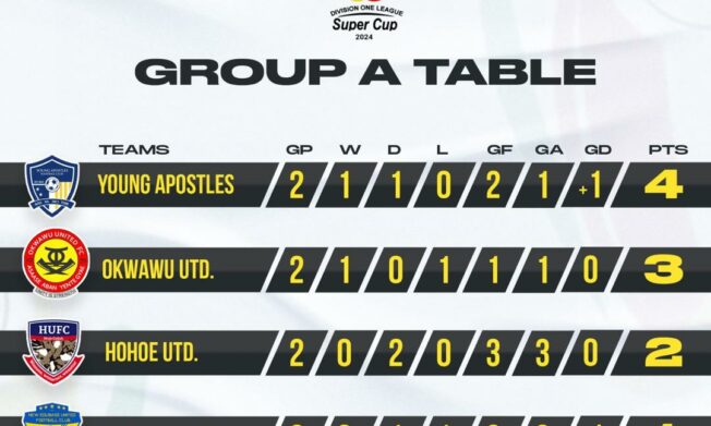 2024 DOL SUPER CUP: Full Results and Standings as Young Apostles Claim Top Spot After Match Day 2