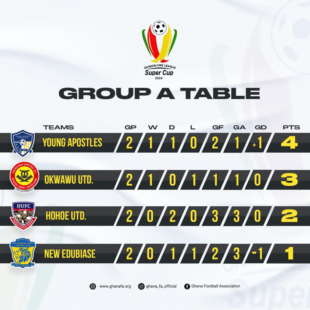 2024 DOL SUPER CUP: Full Results and Standings as Young Apostles Claim Top Spot After Match Day 2