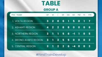 KGL U17 Colts: Volta Region's lead cut to one point in keenly contested Group A