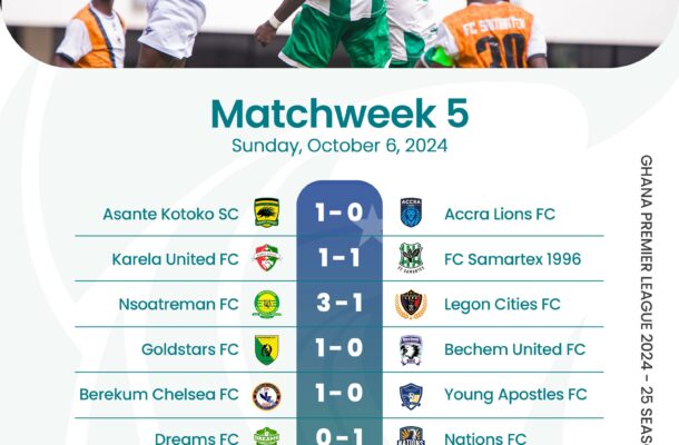 Premier League Week 5 round- up: Kotoko go top of table