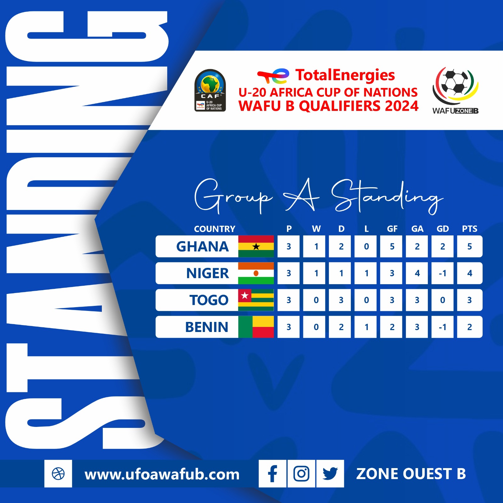 Ghana top Group at WAFU B U20 Championship after draw against Togo