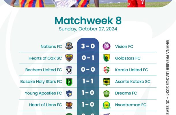 Premier League: Unbeaten Gold Stars FC pip Hearts of Oak; Asante Kotoko drop points