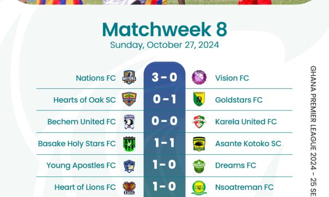 Premier League: Unbeaten Gold Stars FC pip Hearts of Oak; Asante Kotoko drop points