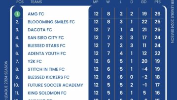Futsal Premier League enters Matchday 13 – Preview