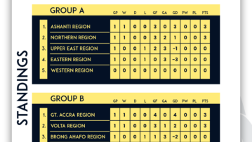 FIFA TDS: Ashanti, Greater Accra Lead Groups After Match Day 1 in Elite U15 Boys Championship