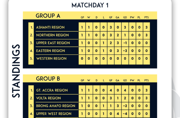 FIFA TDS: Ashanti, Greater Accra Lead Groups After Match Day 1 in Elite U15 Boys Championship