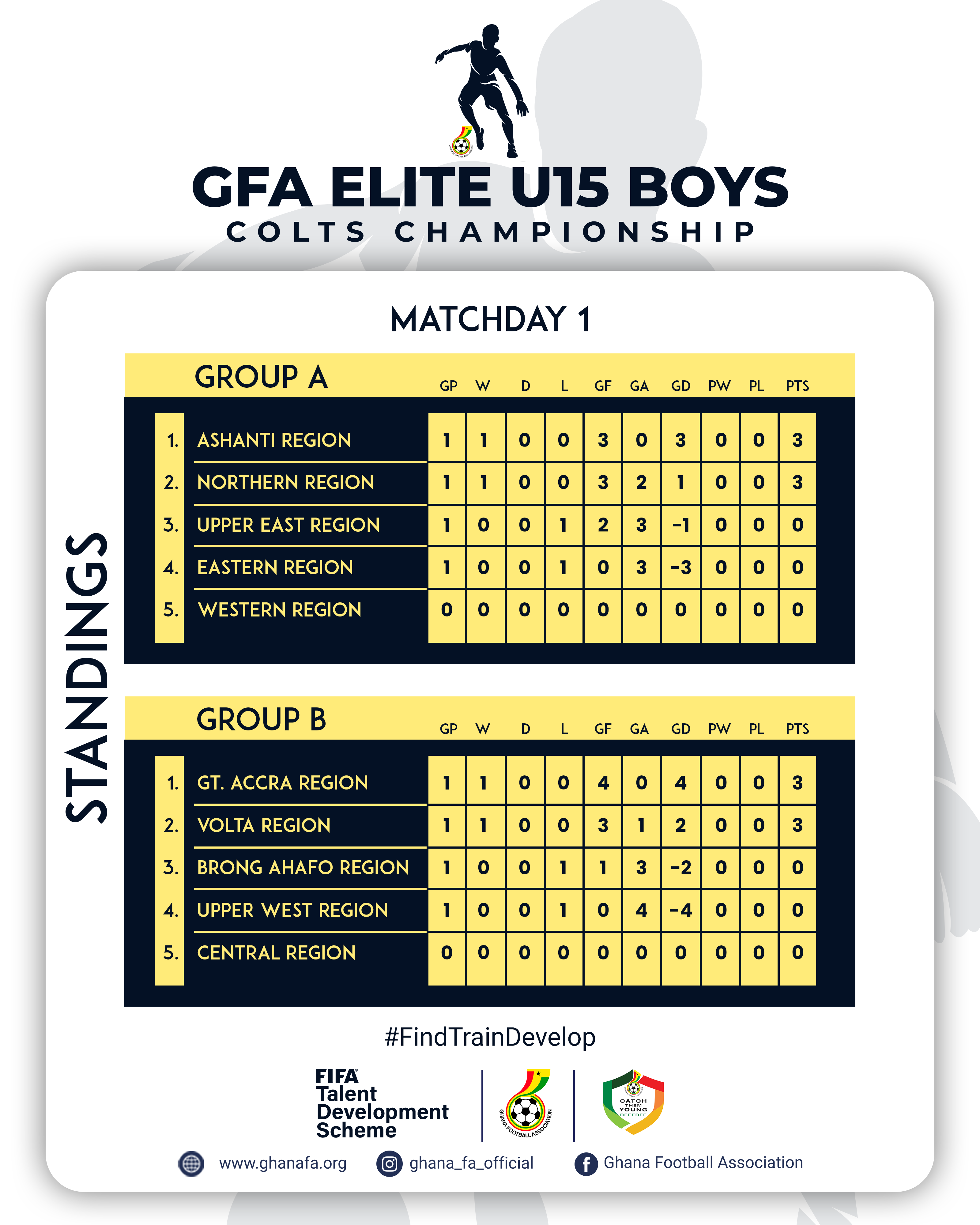 FIFA TDS: Ashanti, Greater Accra Lead Groups After Match Day 1 in Elite U15 Boys Championship