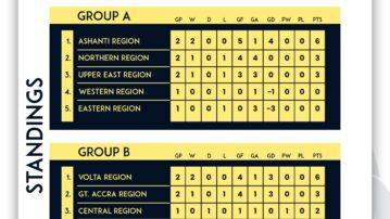 FIFA TDS: Ashanti and Volta Maintain Top Spots as Central Region Secures Key Points in Elite U15 Boys Championship