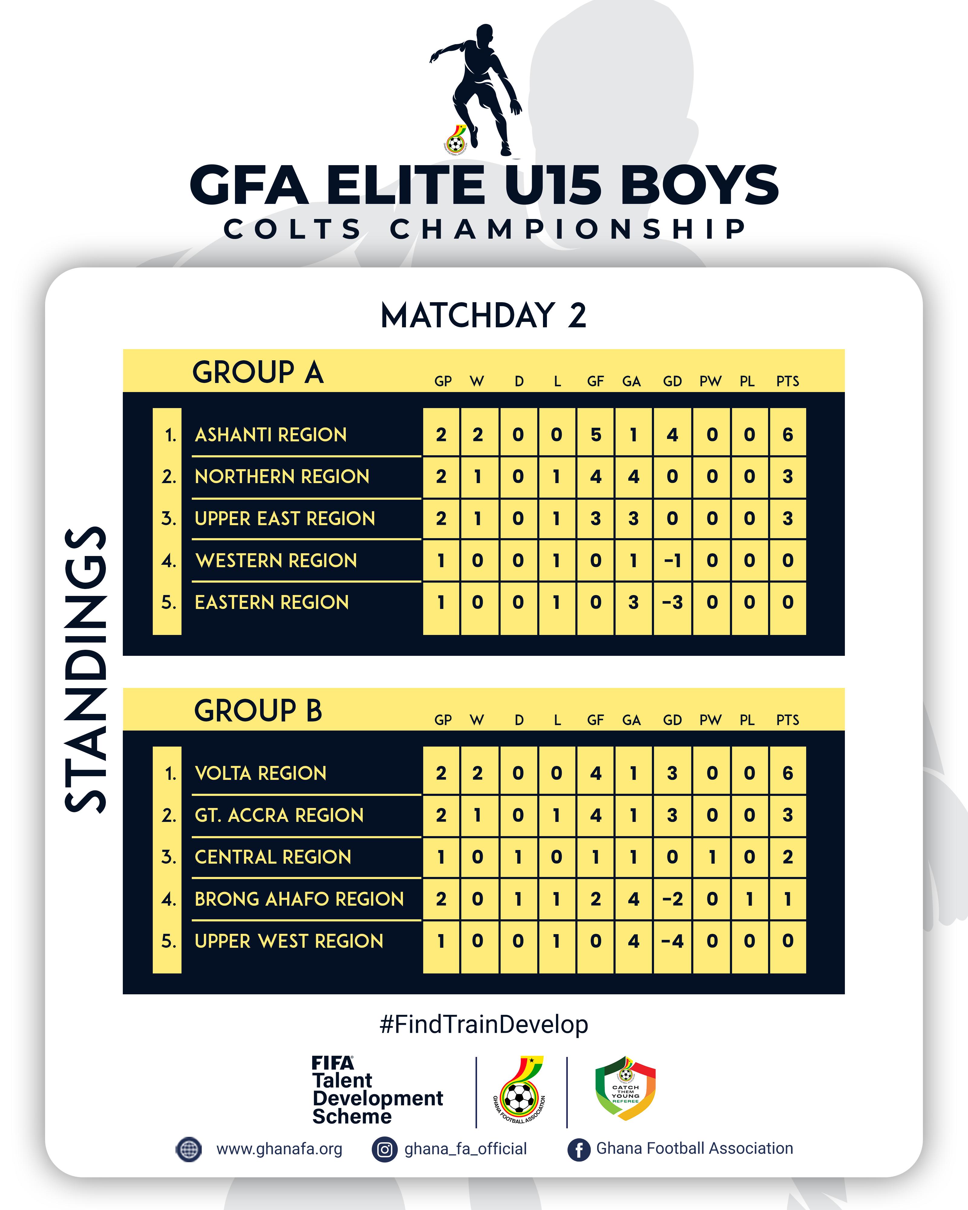 FIFA TDS: Ashanti and Volta Maintain Top Spots as Central Region Secures Key Points in Elite U15 Boys Championship