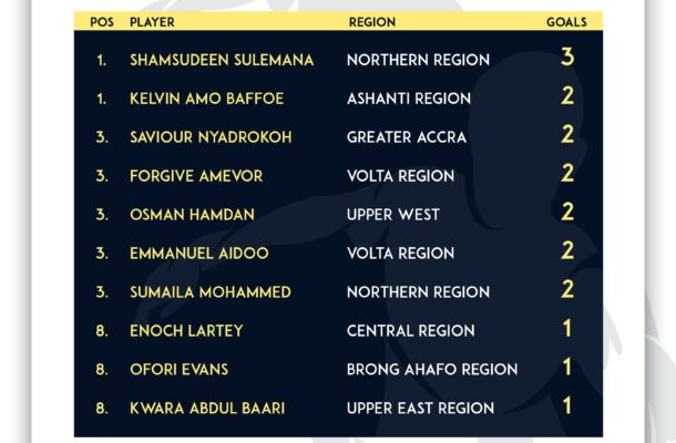 FIFA TDS: Northern Region’s Shamsudeen Sulemana Leads Goal King Race After Match Day 3 of Elite U15 Boys Championship