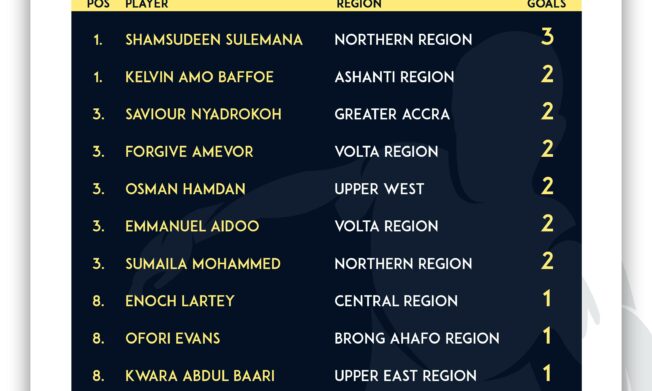 FIFA TDS: Northern Region’s Shamsudeen Sulemana Leads Goal King Race After Match Day 3 of Elite U15 Boys Championship