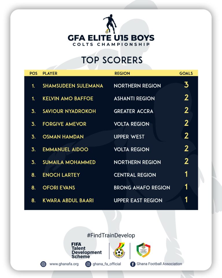 FIFA TDS: Northern Region’s Shamsudeen Sulemana Leads Goal King Race After Match Day 3 of Elite U15 Boys Championship