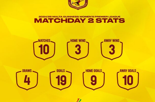 Malta Guinness Women’s Premier League: Key Stats and Unbeaten Records After Match Day Two