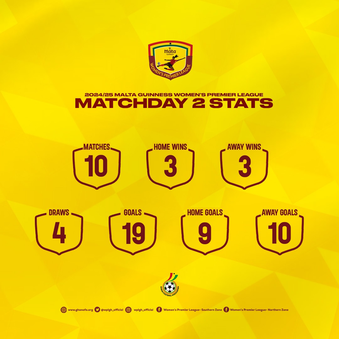 Malta Guinness Women’s Premier League: Key Stats and Unbeaten Records After Match Day Two