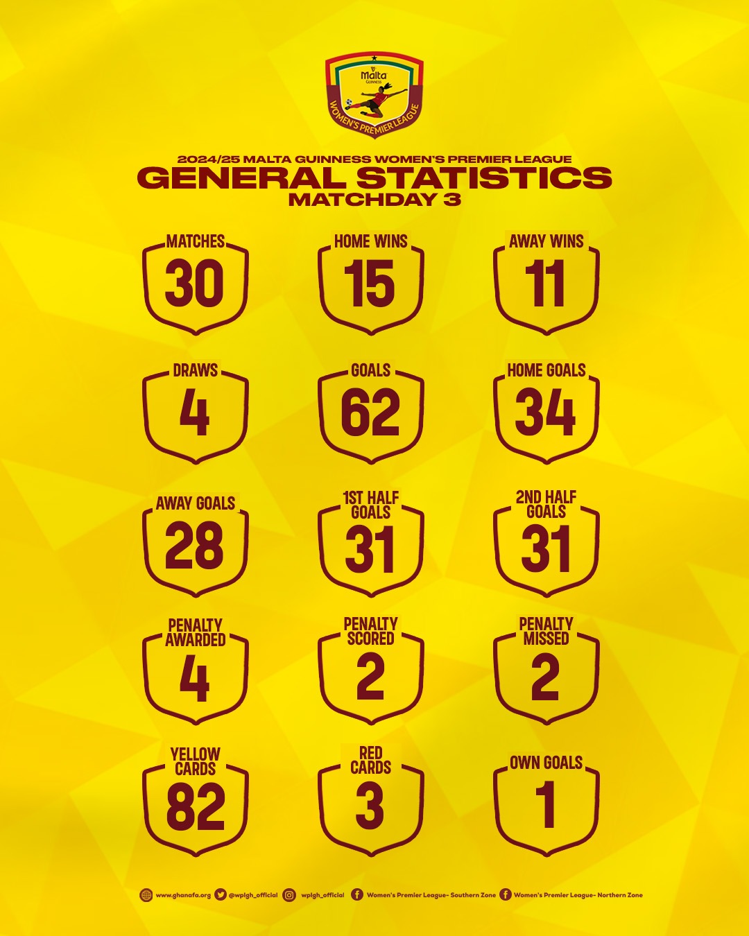 General Statistics of Malta Guinness Women’s Premier League after Matchweek Three