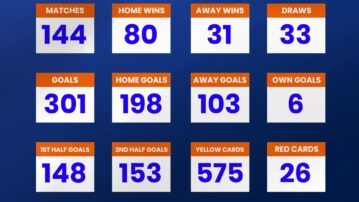 General Statistics, Top scorers, League tables for Access Bank Division One League