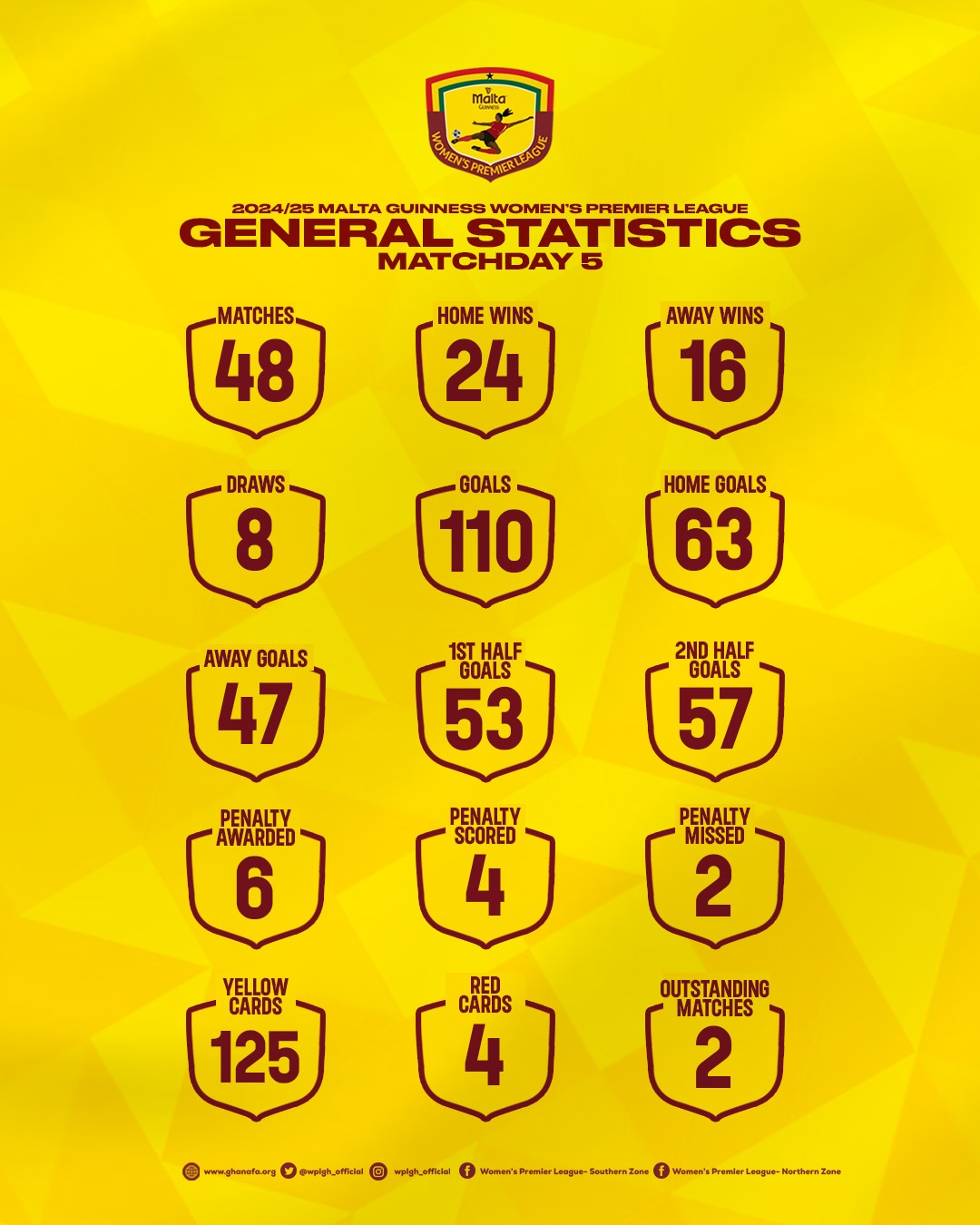 General Statistics of Malta Guinness Women’s Premier League after Matchweek five