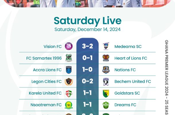 Heart of Lions go top with impressive win at FC Samartex; Holy Stars hammer Young Apostles; Vision FC overcome Medeama in five-goal thriller