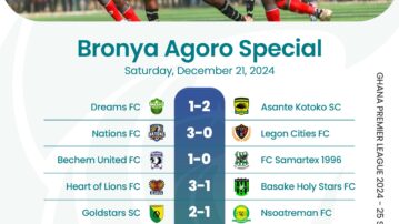Premier League: Heart of Lions maintain top spot; Kotoko sink Dreams; Nations FC record big win