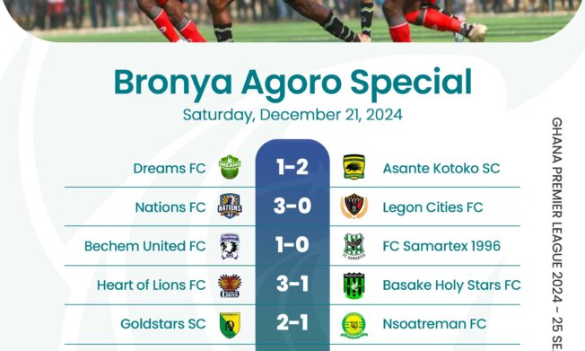 Premier League: Heart of Lions maintain top spot; Kotoko sink Dreams; Nations FC record big win