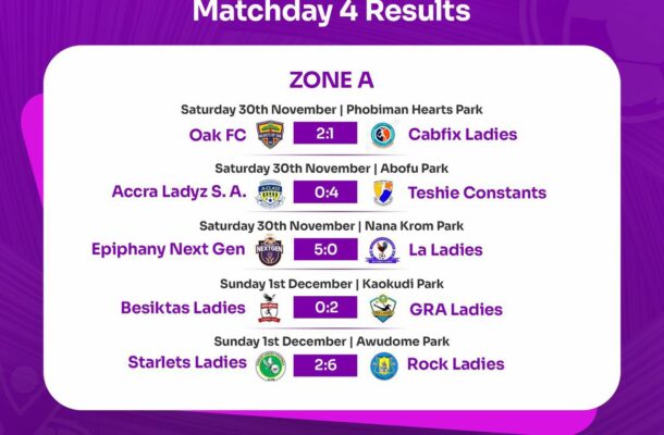 G.R.A Ladies and Sissamba Ladies Maintain Top Spots After Match Day 4 of Greater Accra Women’s Division One League