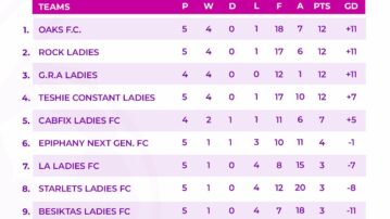 Hearts of Oak Women’s Team lead table in Greater Accra Women's Division One League