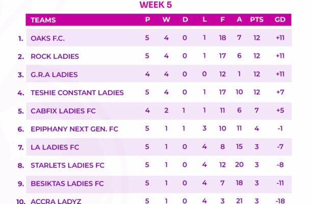 Hearts of Oak Women’s Team lead table in Greater Accra Women's Division One League