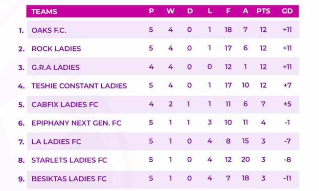 Hearts of Oak Women’s Team lead table in Greater Accra Women's Division One League