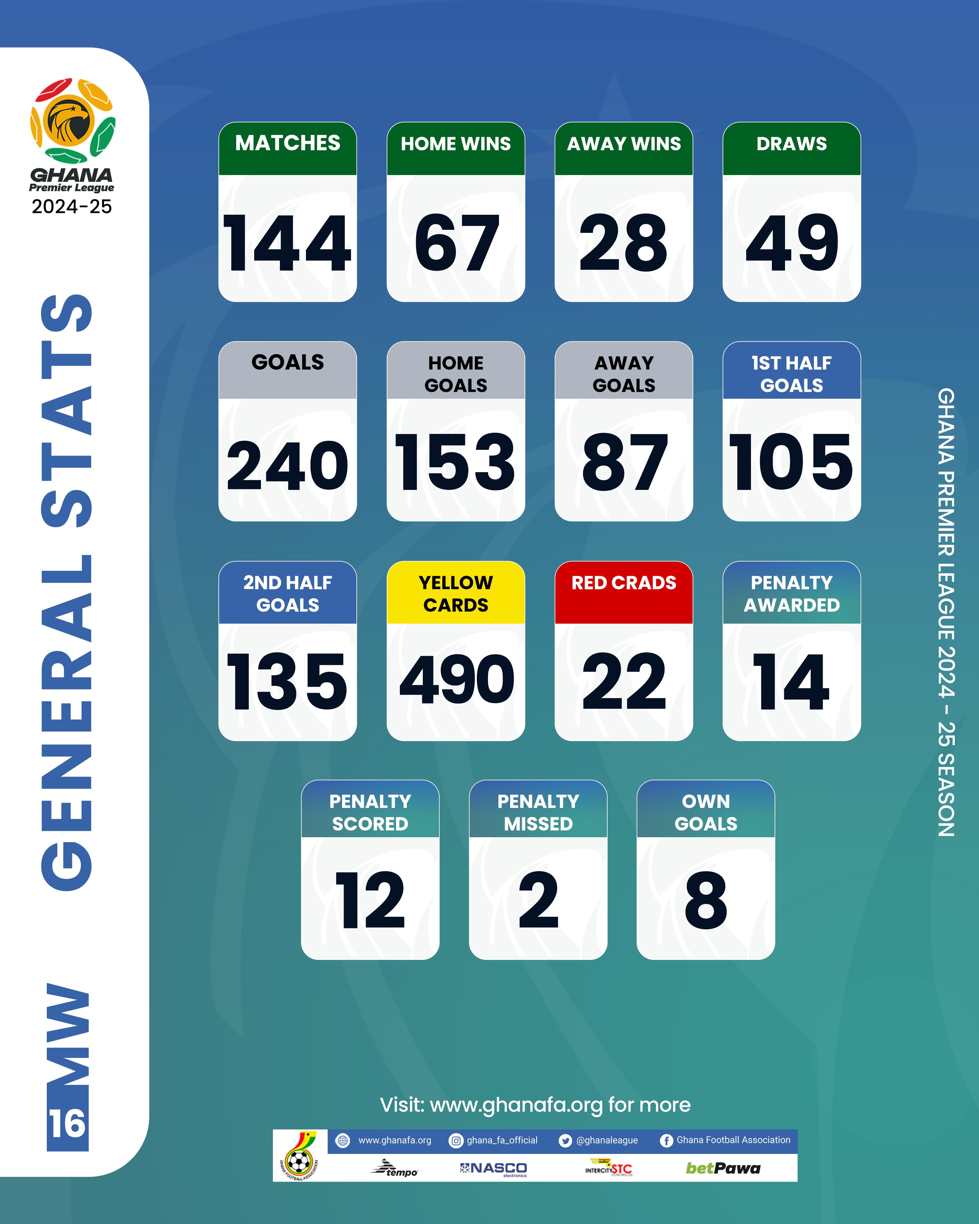 Statistics of the Ghana Premier League after Matchday 16