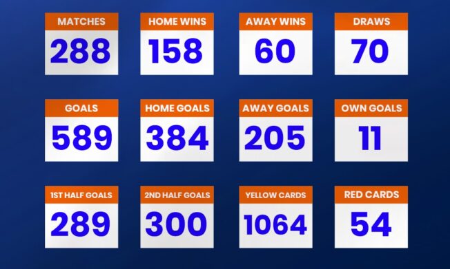 General Statistics of the Access Bank Division One League after Matchday 12