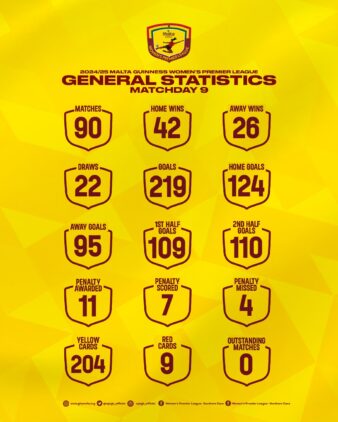 https://www.ghanafa.org/malta-guinness-womens-premier-league-first-round-statistics