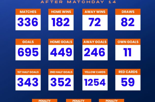 Statistics of the Access Bank Division One League after Matchday 14