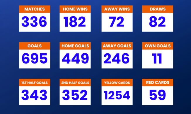 Statistics of the Access Bank Division One League after Matchday 14