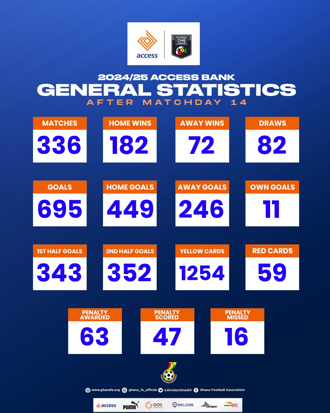 Statistics of the Access Bank Division One League after Matchday 14