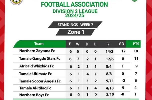 Northern Regional Division Two League Resumes On Friday After First-Round Break