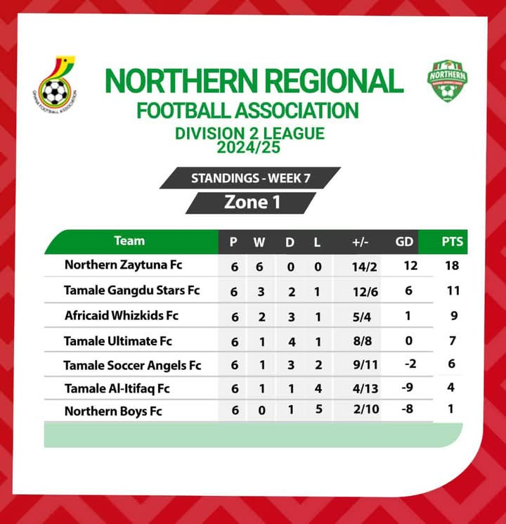 Northern Regional Division Two League Resumes On Friday After First-Round Break