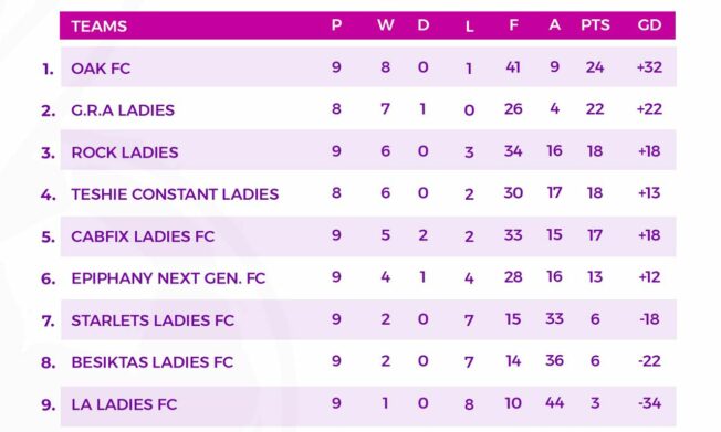 Accra Hearts of Oak Women's Team, Oaks FC, Top GARFA Women’s Division One League After First Round