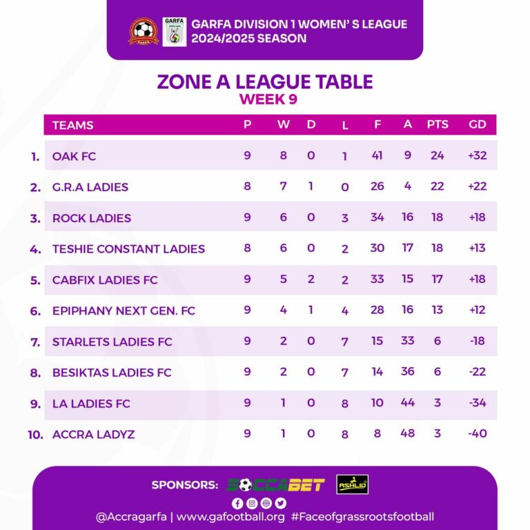 Accra Hearts of Oak Women's Team, Oaks FC, Top GARFA Women’s Division One League After First Round