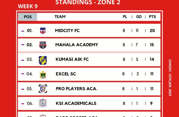 Ashanti Regional Division 2 League Completes First Round Successfully