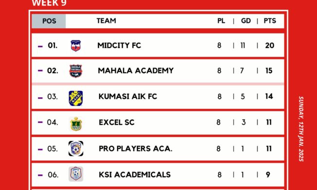 Ashanti Regional Division 2 League Completes First Round Successfully