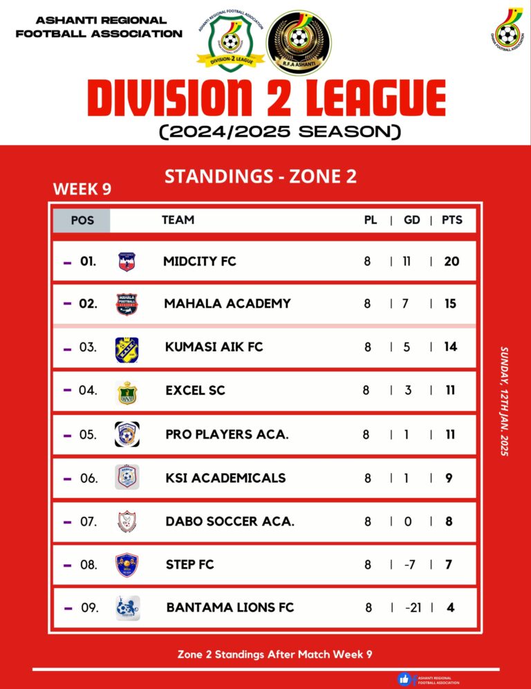 Ashanti Regional Division 2 League Completes First Round Successfully